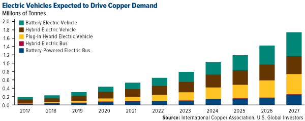 Electric vehicles expected to drive copper demand