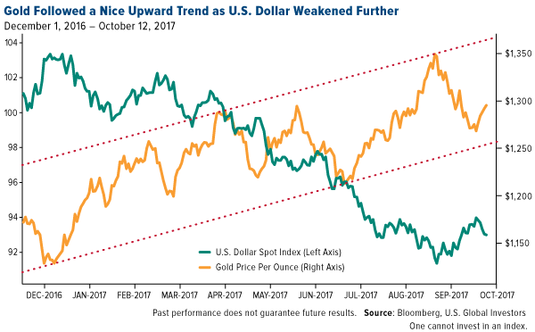Gold following a nice upward trend as US dollar weakens further