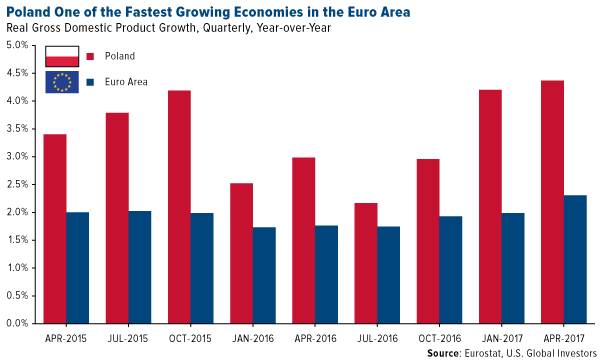 Poland one of the fastest growing economies in th eEuro area