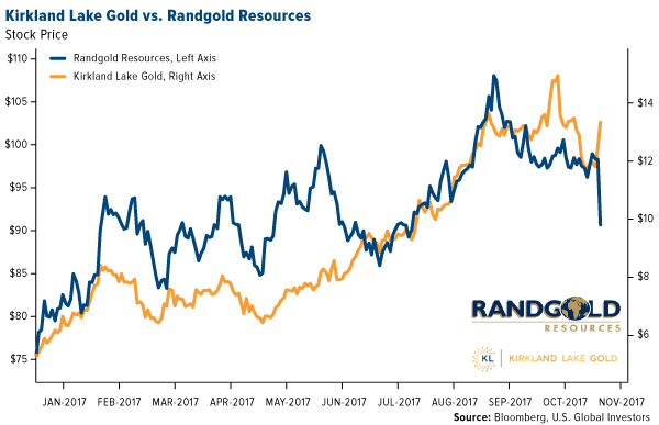 Kirkland Lake Gold vs Rangold Resources