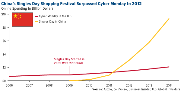 Chinas singles day shopping festival surpassed cyber monday in 2012