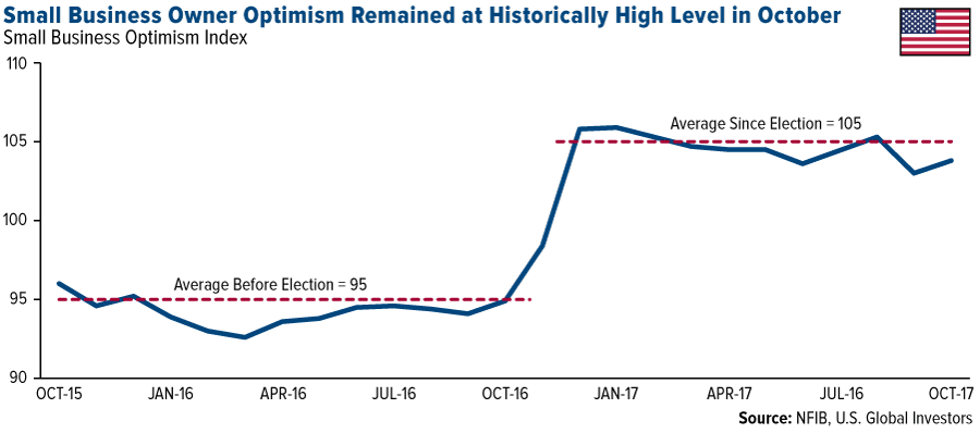 Small business owner optimism remained at historically high levels in October