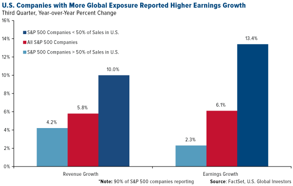US companies with more Global exposure reported higher earnings growth