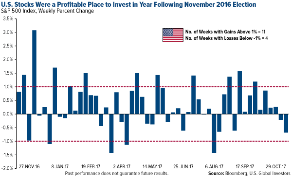 US stocks were a profitable place to invest in year following November 2016 election