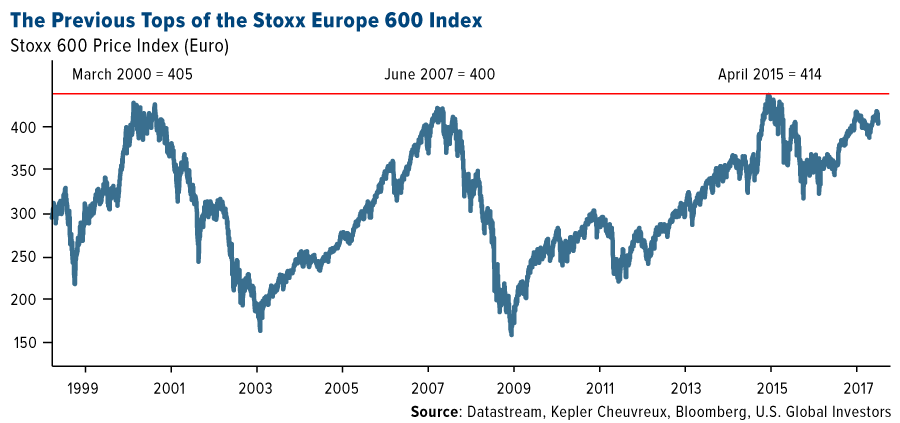 The previous tops of the Stoxx Europe 600 Index