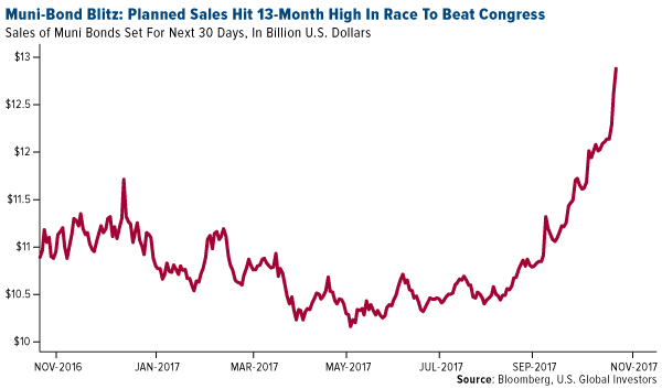 Muni bond blitz planned sales hit 13 month in race to beat congress