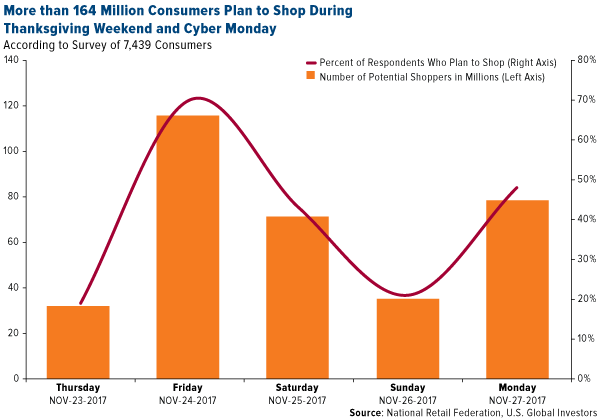 More than 164 million consumers plan to shop during Thanksgiving weekend and cyber Monday