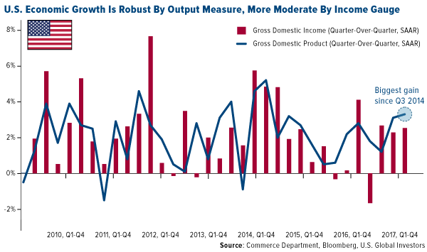 US economic growth is robust by outpost measure more moderate by income gauge