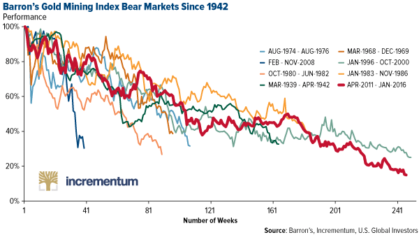 Barrons gold mining index bear markets since 1942