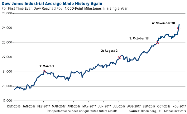 Dow jones industrial average made history again