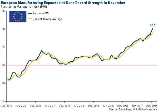 European manufacturing expanded at near-record strength in november