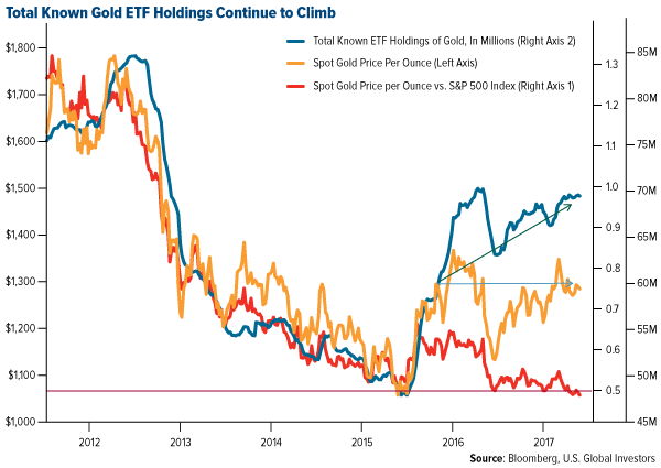 total known gold etf holdings continue to climb