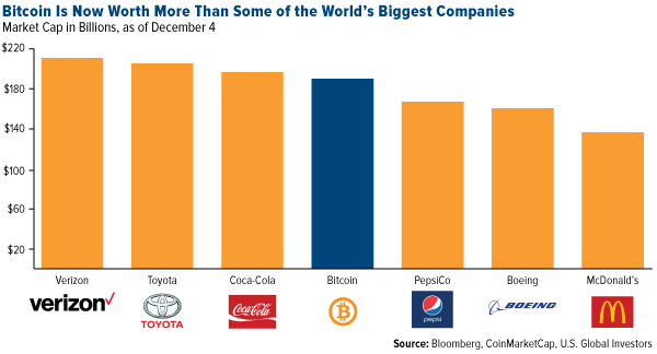 Bitcoin is now worth more than some of the worlds biggest companies as of decemeber 4