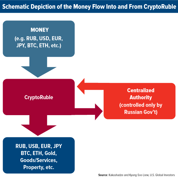 Schematic depiction of the money flow into and from cryptoruble