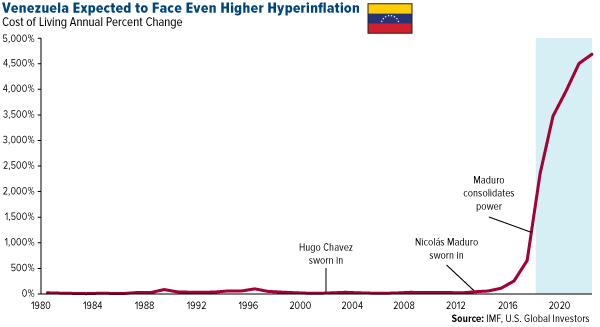 Venezuela expected to face even higher hyperinflation