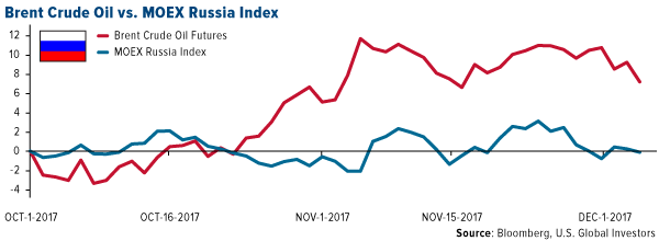 Brent crude oil vs moex russia index