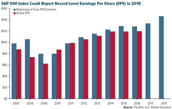 s and p 500 index could report record-level earnings per share in 2018