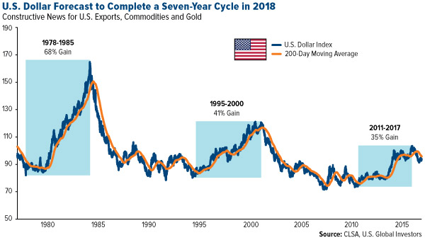 U.S. dollar forecast to complete a seven year cycle in 2018