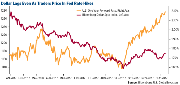 dollar lags even as traders price in fed rate hikes
