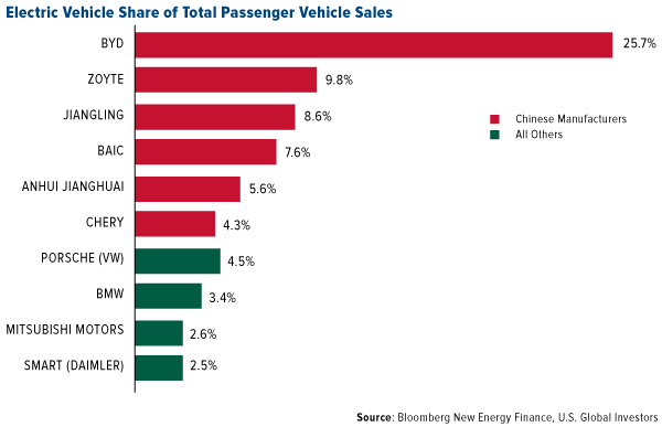 Electric vehicle share of total passenger vehicle sales