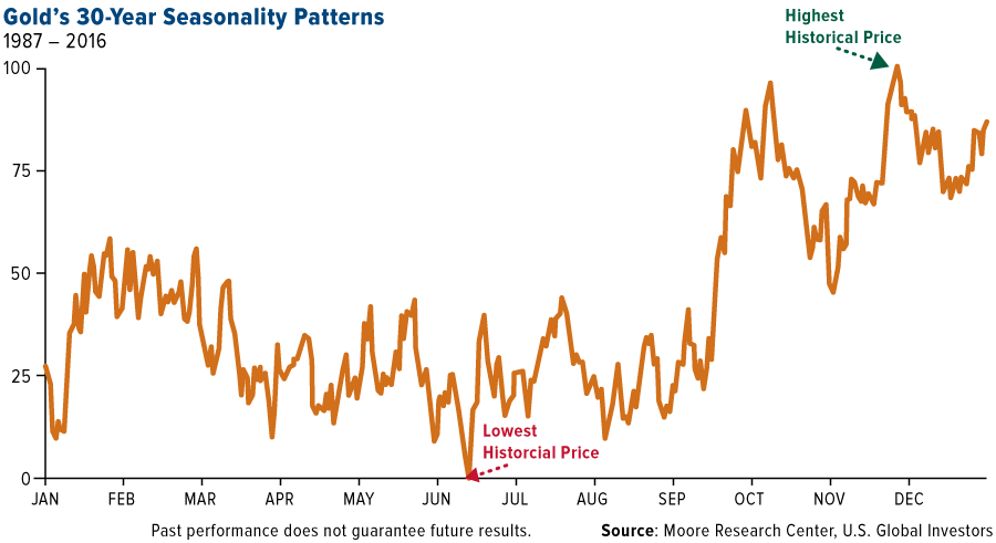 Gold Investing Chart