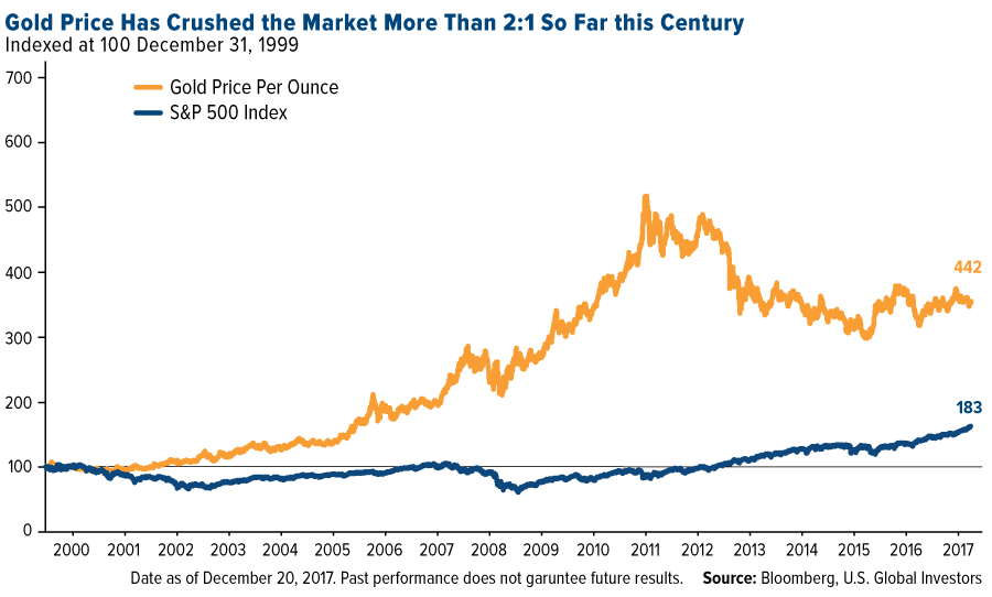 Gold Price Performance Chart