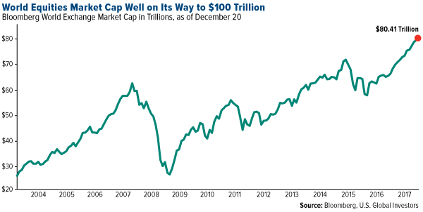 world equities market cap well on its way to 100 trillion dollars