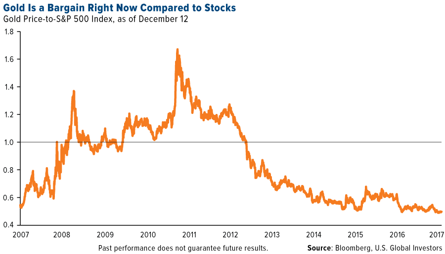 Gold Price Performance Chart