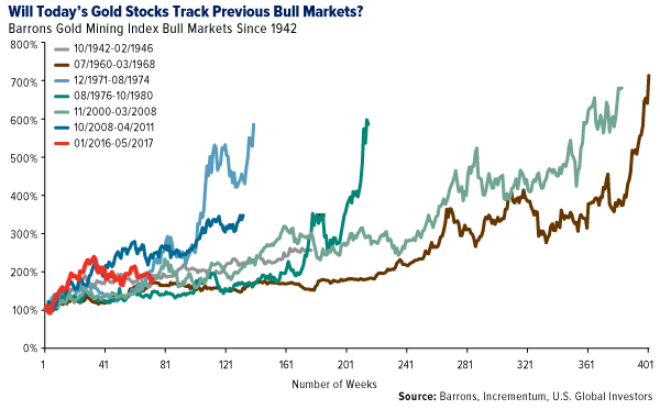 will todays gold stocks track previous bull markets