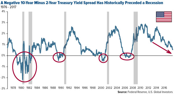 a negative 10 year minus 2 year treasury yield spread has historically preceded a recession
