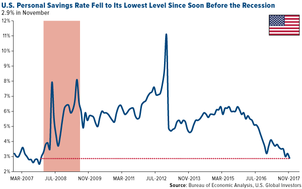 us personal savings rate fell to its lowest level since soon before the recession