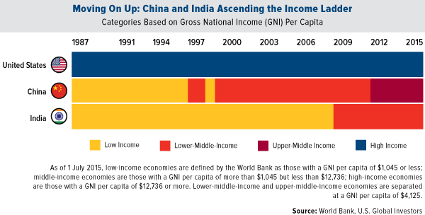 moving on up china and india ascending the income ladder
