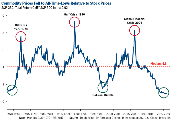 commodity prices fell to all time lows relative to stock prices