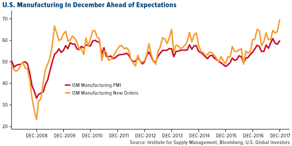 US manufacturing in December ahead of expectations