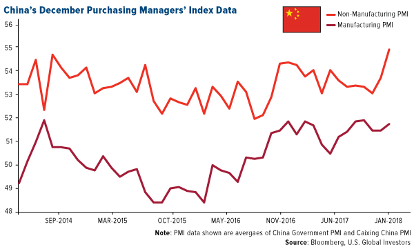 Chinas December purchasing managers index data