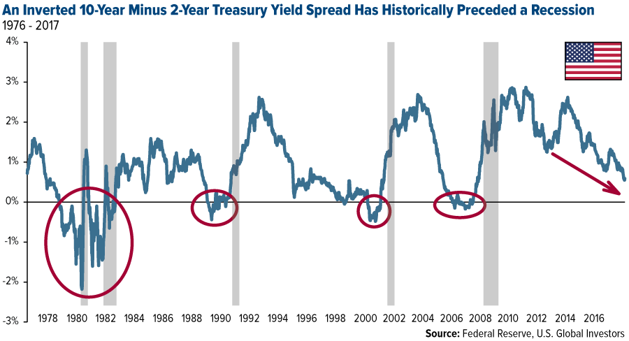 Inverted Yield Curve Chart 2018