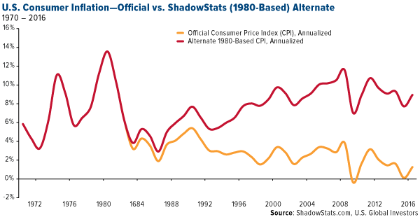 US consumer inflation official vs shadowstats 1980 based alternative