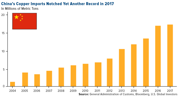 Chians copper imports notched yet another record in 2017