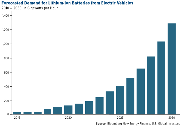 Forecasted demand for lithium ion batteries from electric vehicles