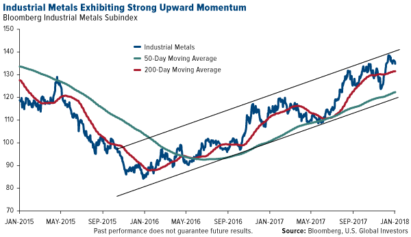 Industrial metals exhibiting strong upward momentum