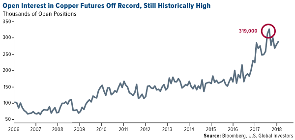 Open interest in copper futures off record still historically high