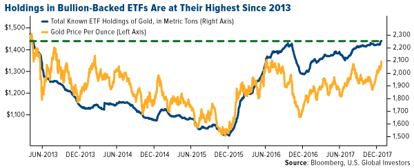 Holdings in bullion backed ETFs are at their highest since 2013