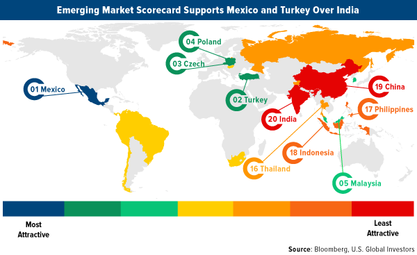 Emerging market scorecard supports Mexico and Turkey over India