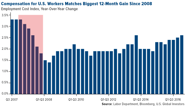 compensation for U.S. workers matches biggest 12-month gain since 2008