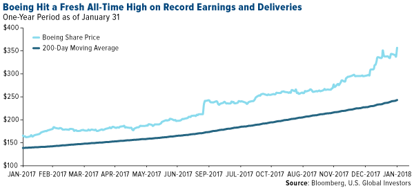 Boeing Hit a Fresh All-Time High on Record Earnings and Deliveries