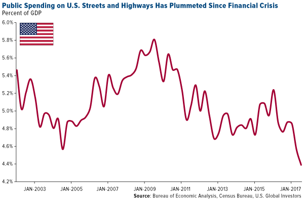 Public Spending on U.S. Streets and Highways Has Plummeted Since Financial Crisis
