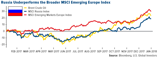 russia underperforms the broader MSCI emerging europe index