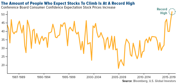 the amount of people who expect stocks to climb is t a record high