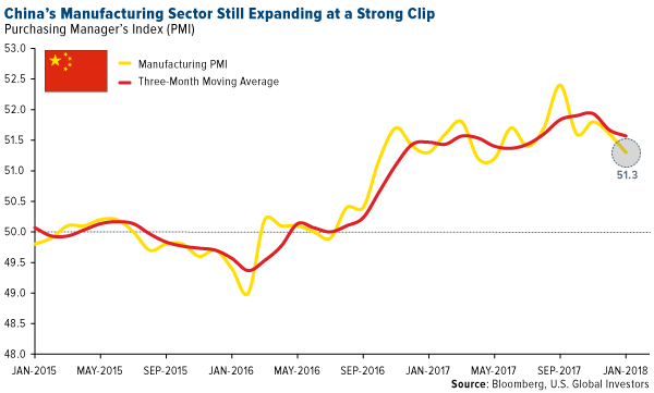 Chinas manufacturing sector still expanding at a strong clip