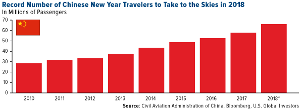 Record number of Chinese New Year travelers to take to the skies in 2018